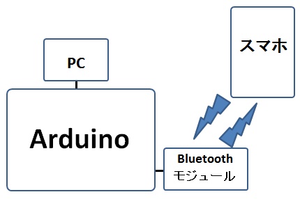 0015_Arduino+Bluetooth_Test_3
