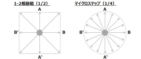 マイクロステップ図示